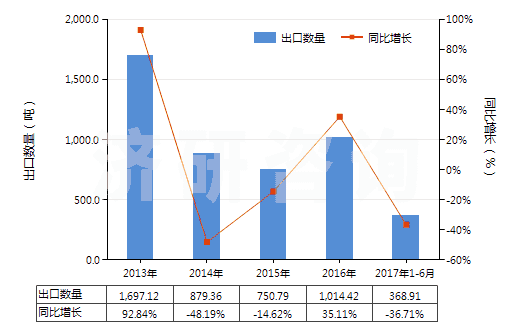 2013-2017年6月中國各種形狀的硬質橡膠（包括廢碎料）(HS40170010)出口量及增速統計